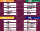 达尼洛MVP+替补双星造2球 世界第5热身赛3-1复仇世界杯亚军