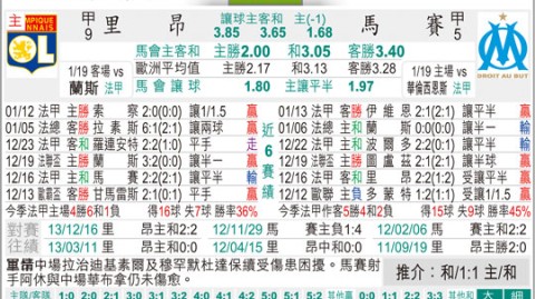 法甲争四大战！马赛残阵拼欧冠，里昂伤兵满营客场恐失守