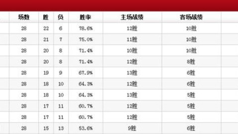 二轮cba榜首卡位战：上海主场15胜0负，上海主场15胜0负